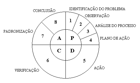 Ciclo PDCA para melhorias